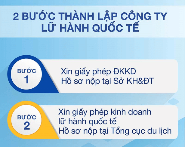 Quy trình và thủ tục xin giấy phép kinh doanh dịch vụ lữ hành quốc tế